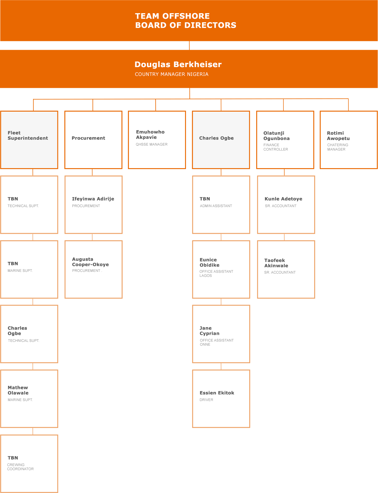 Organisational Structure